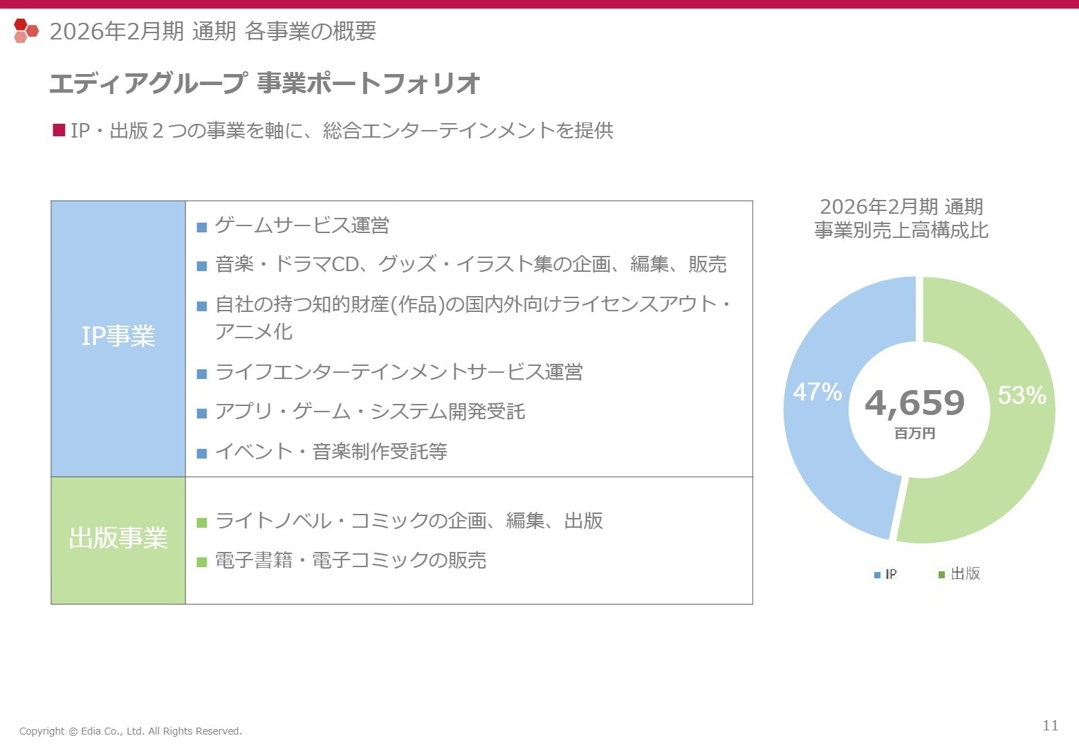 エディアグループ事業ポートフォリオ