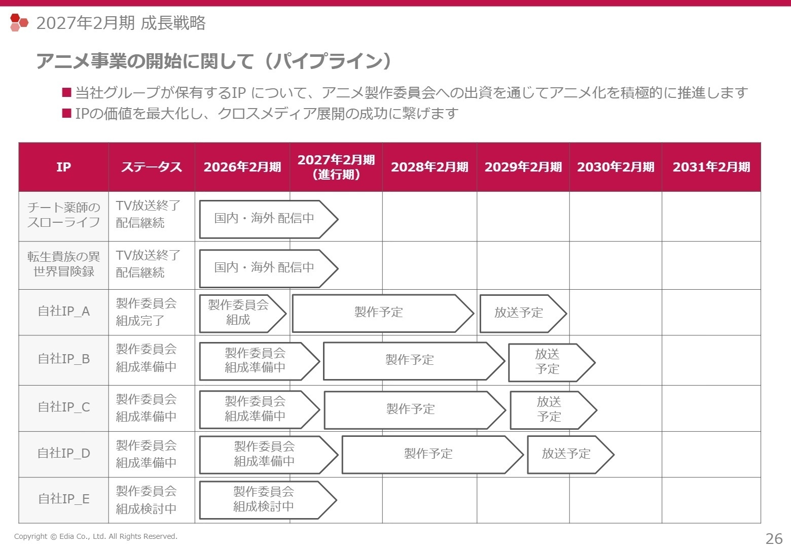2027年2月期 業績予想と成長戦略