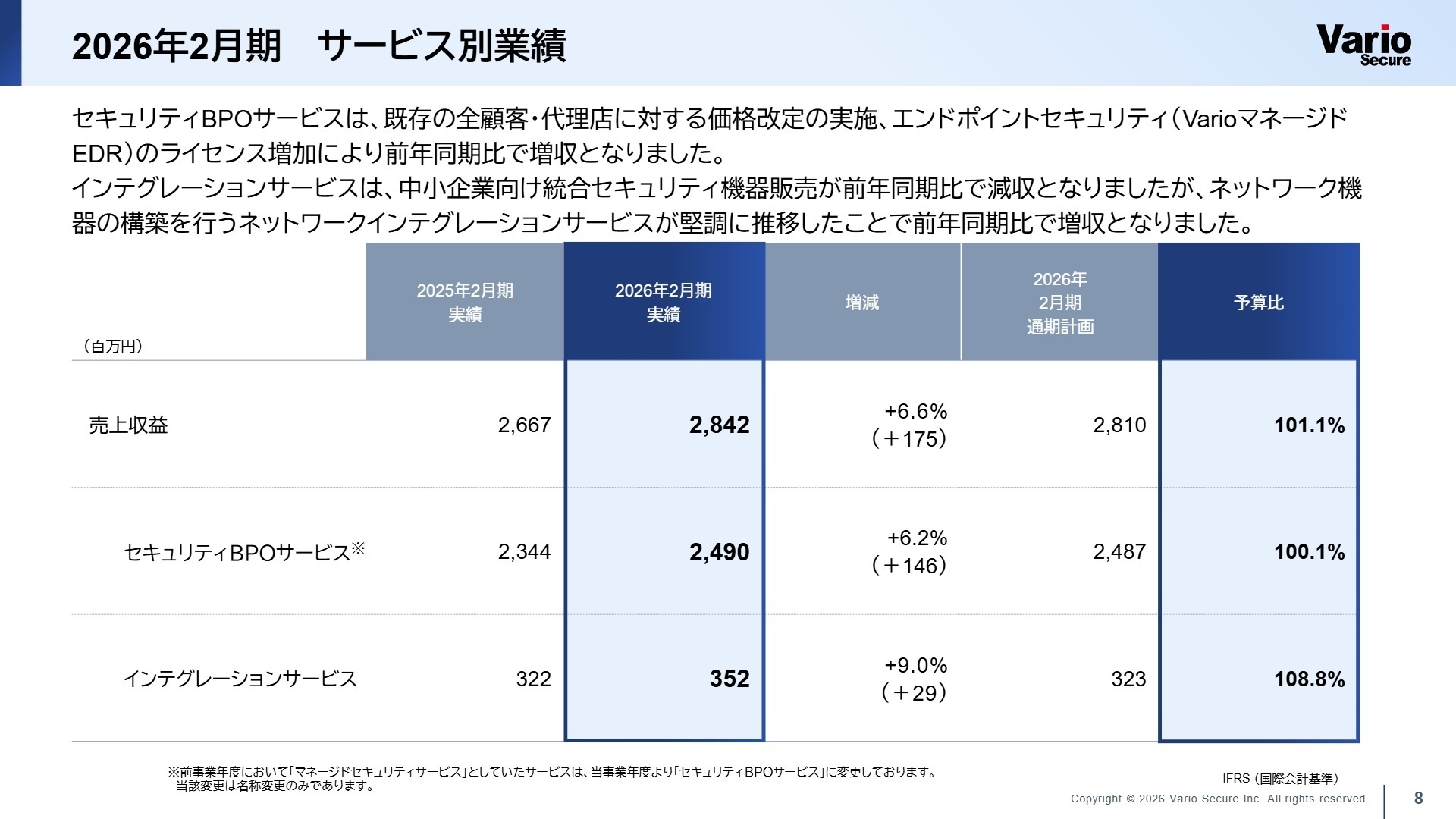 サービス別業績実績