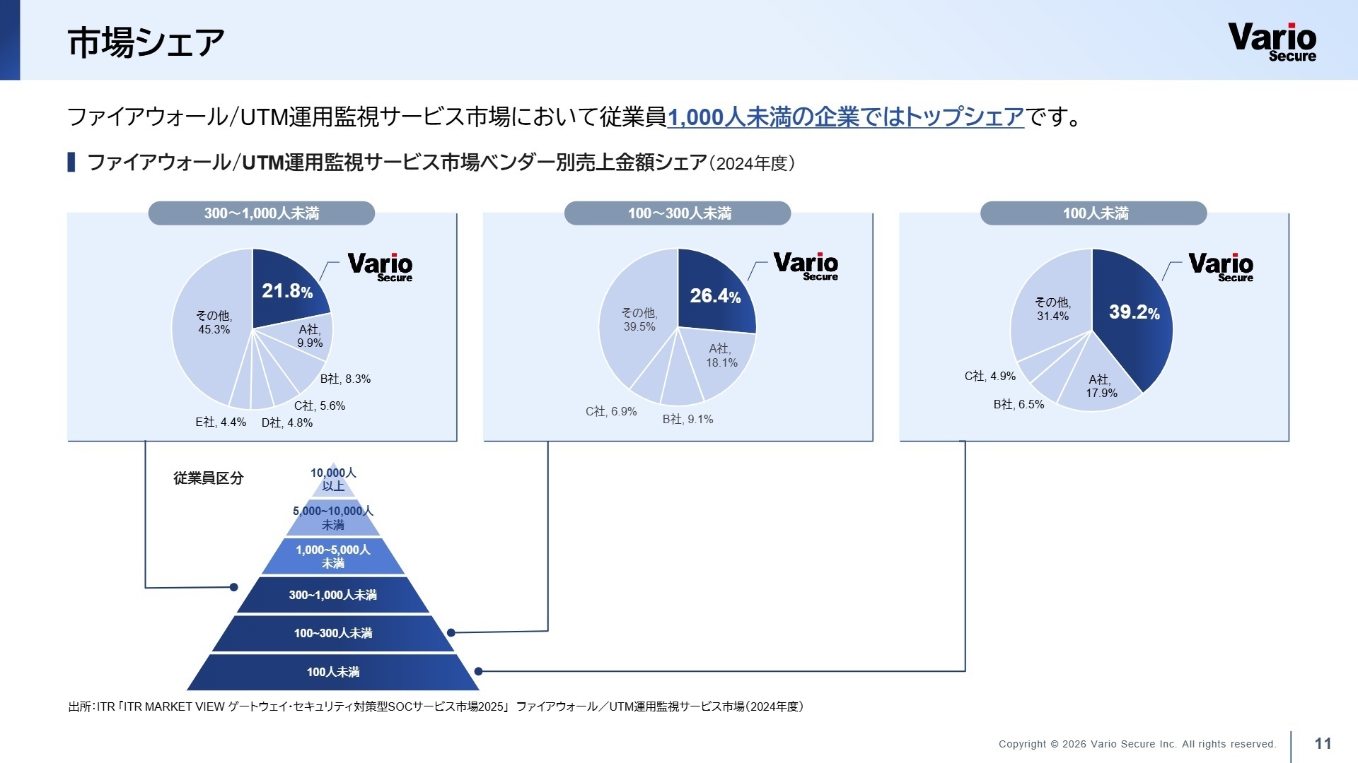 市場シェアと優位性