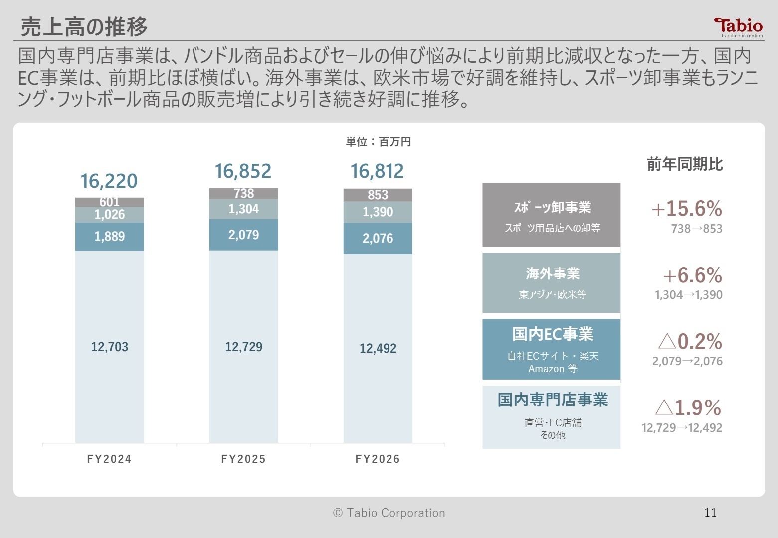 売上高の推移と構成