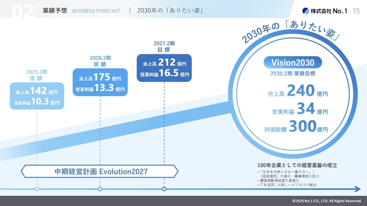 2030年のありたい姿