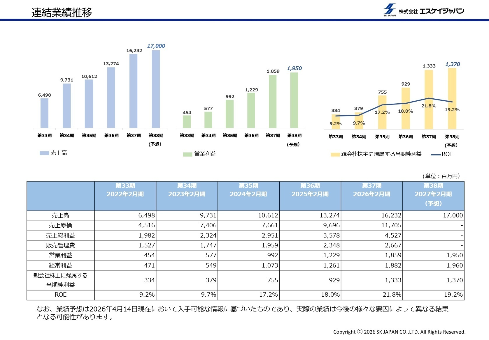 連結業績推移と来期予想