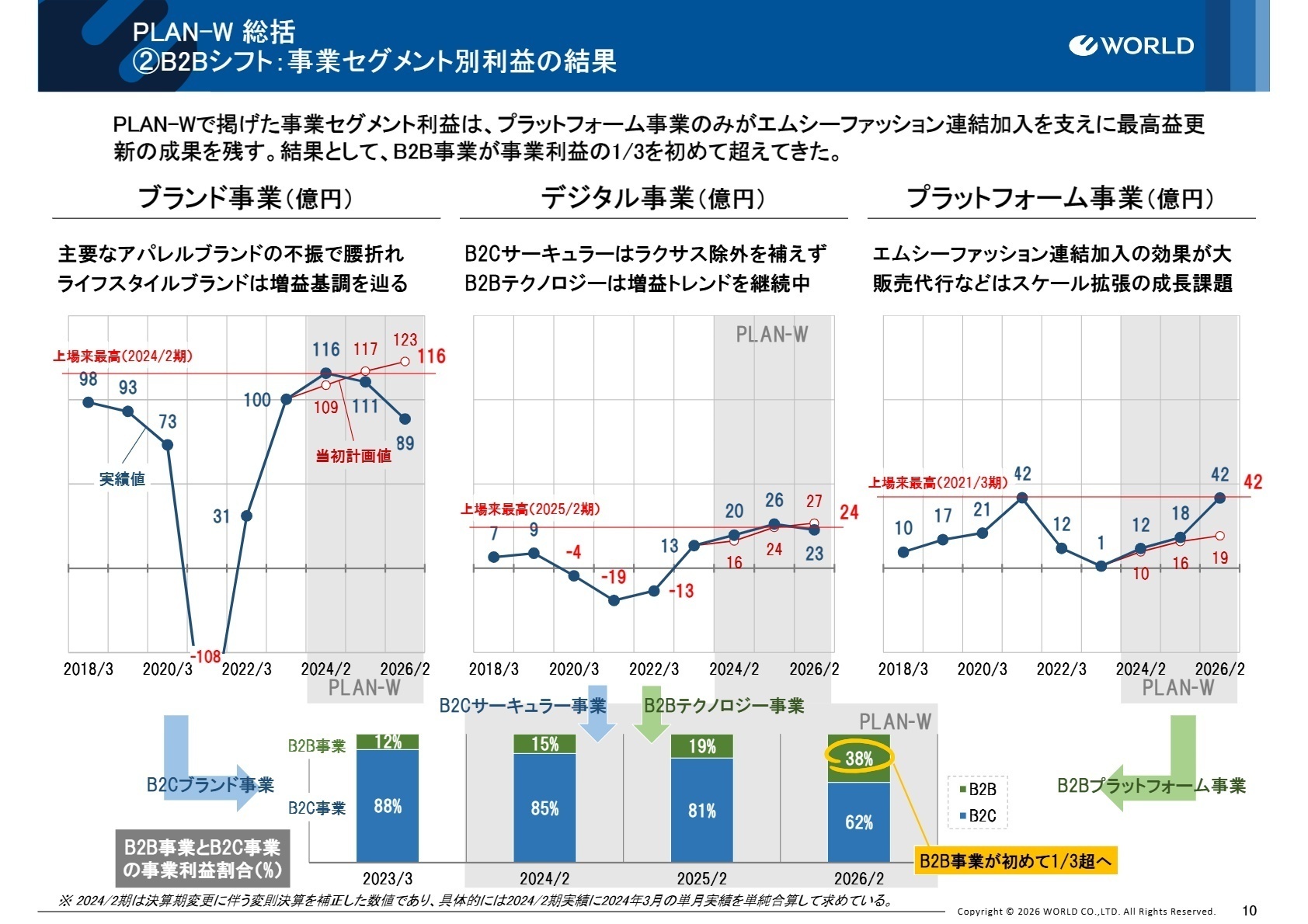 セグメント別利益実績