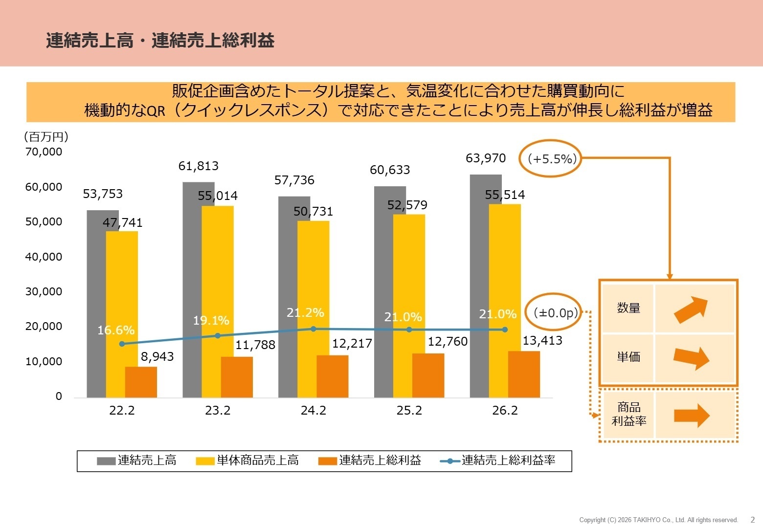 連結売上高・連結売上総利益