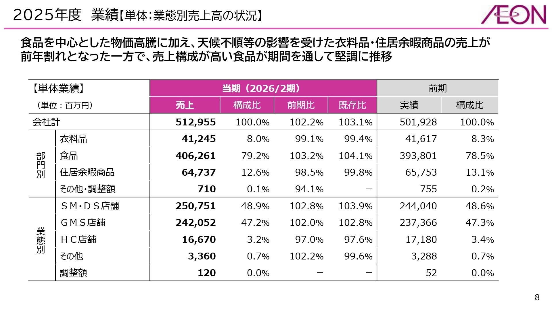 2025年度 業績【単体:業態別売上高の状況】