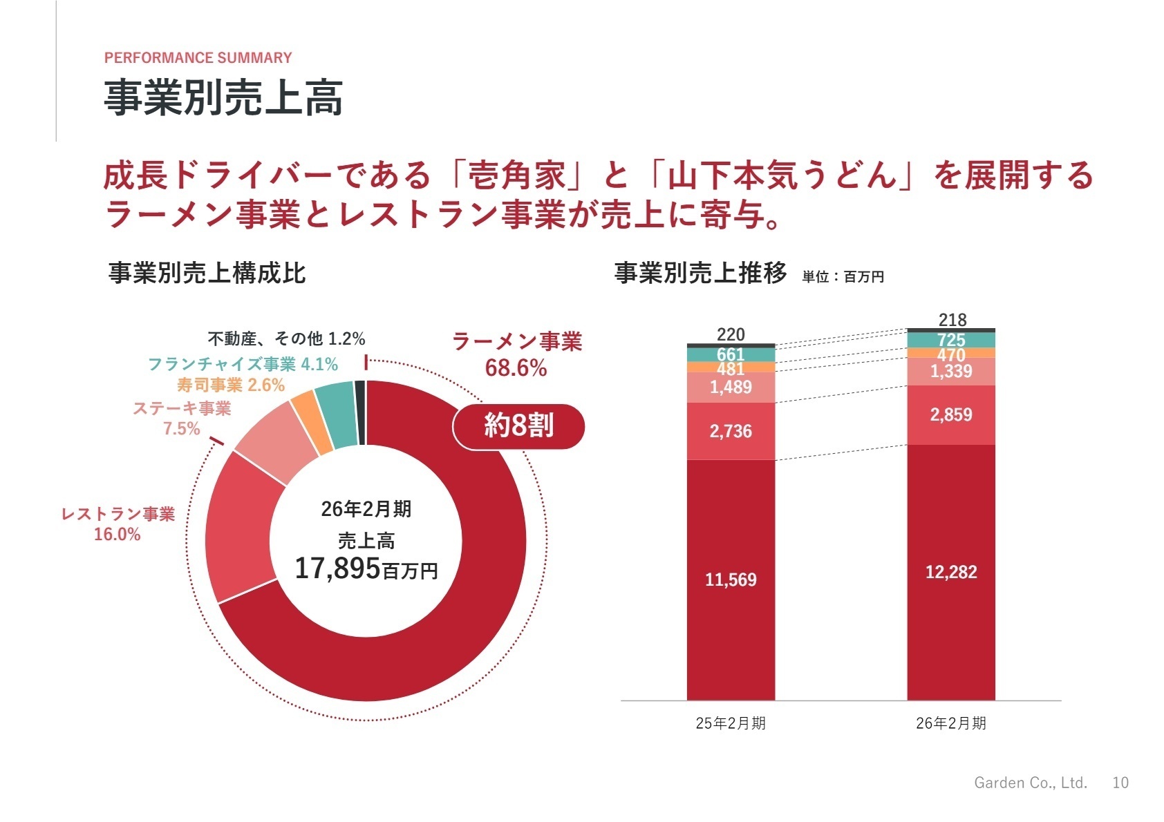 事業別売上高構成