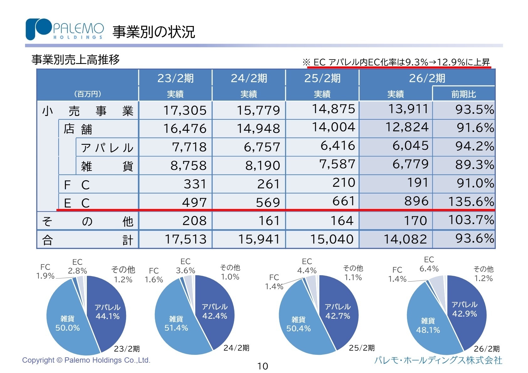 事業別の状況