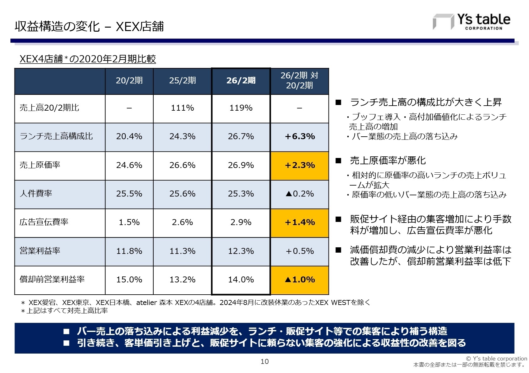 収益構造の変化 XEX店舗