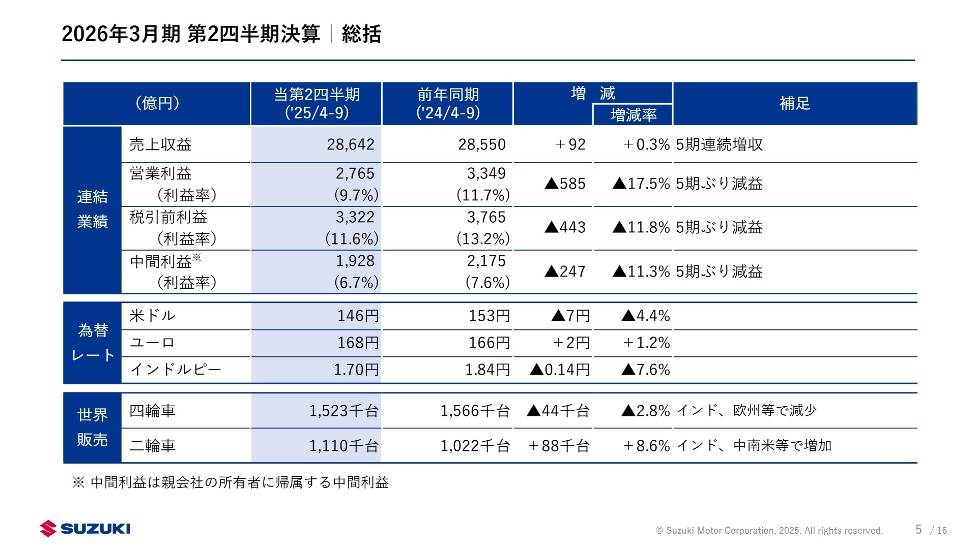 2026年3月期 第2四半期決算総括