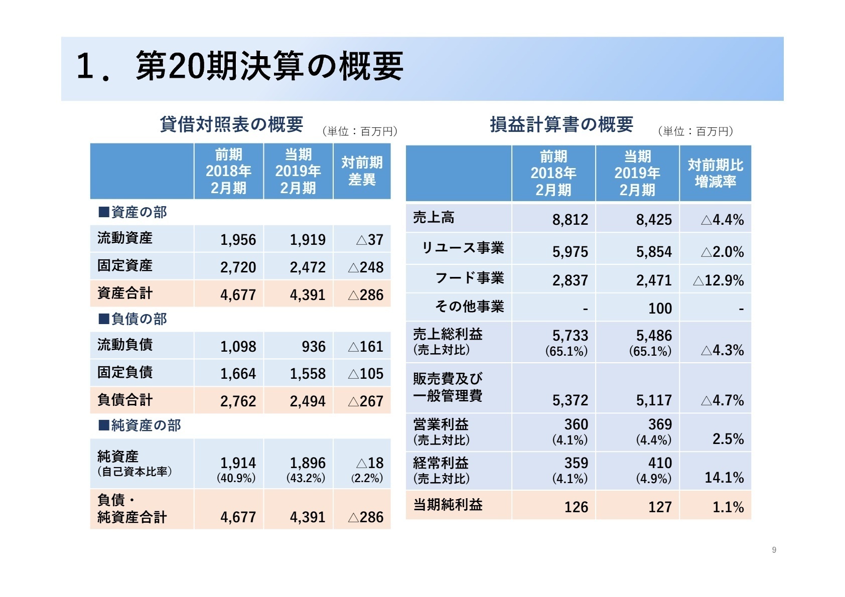 1.第20期決算の概要