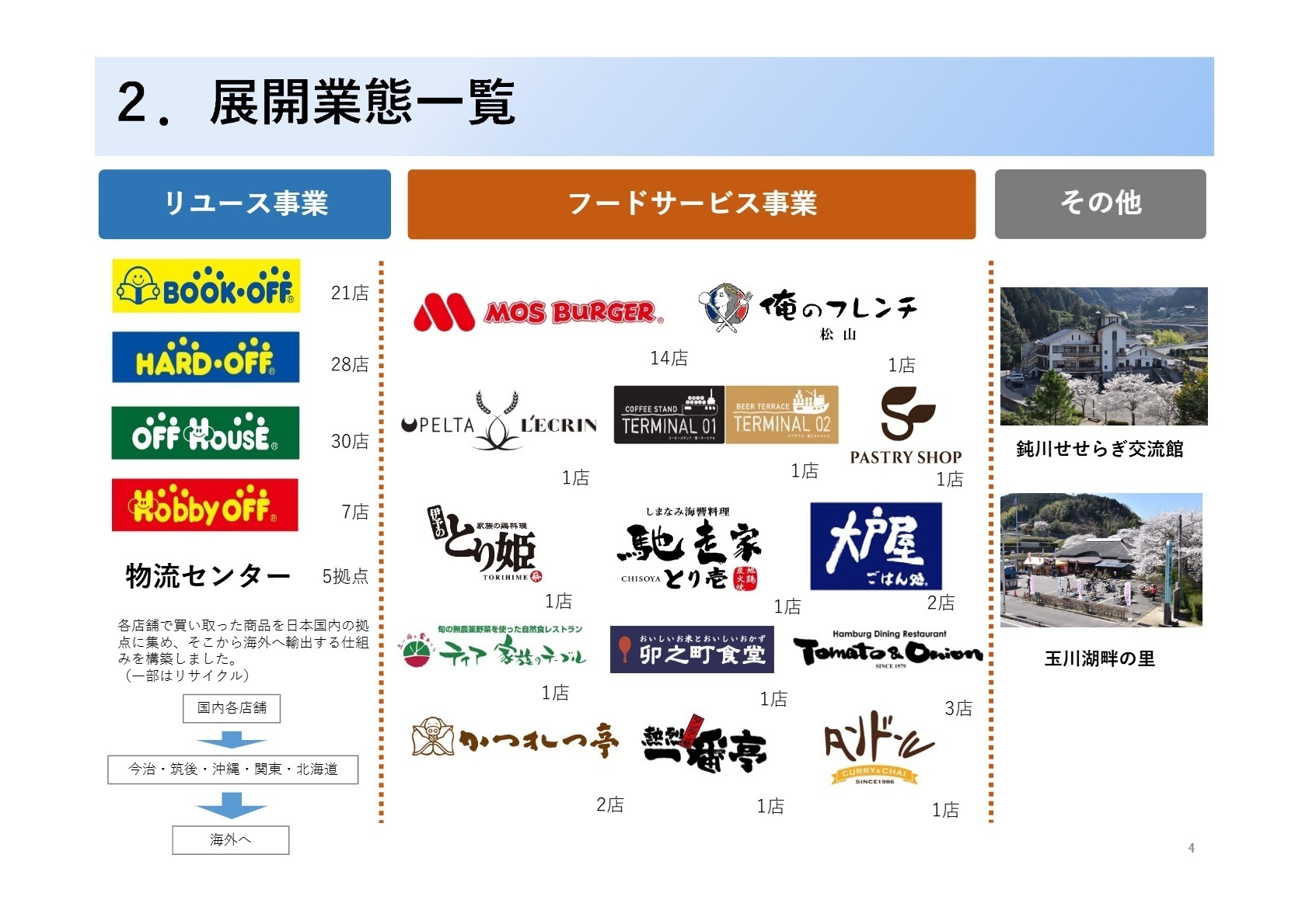2.展開業態一覧