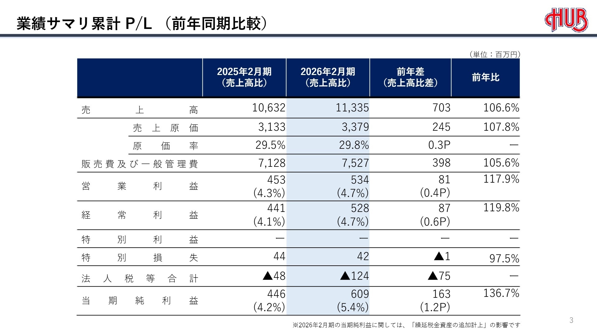 業績サマリ累計 P/L