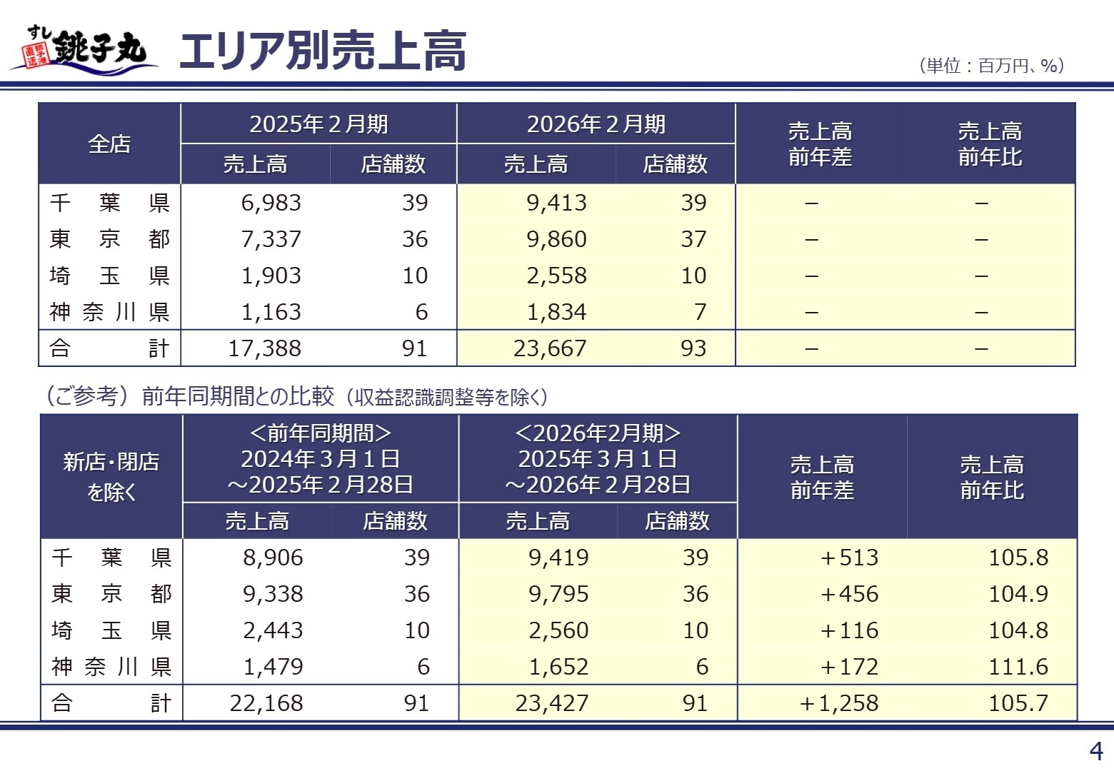 エリア別売上高と店舗数