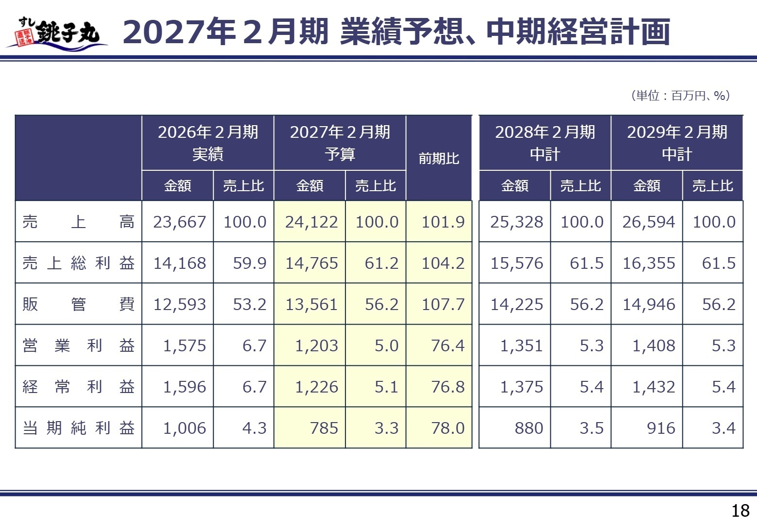 2027年2月期 業績予想と中期経営計画