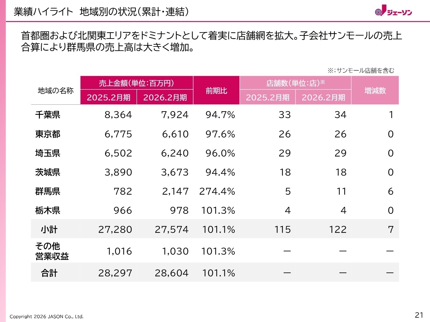 地域別販売実績