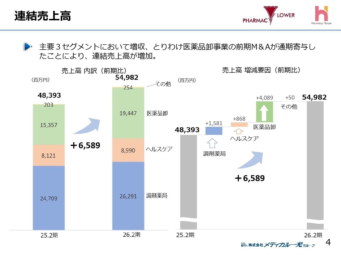セグメント別業績推移