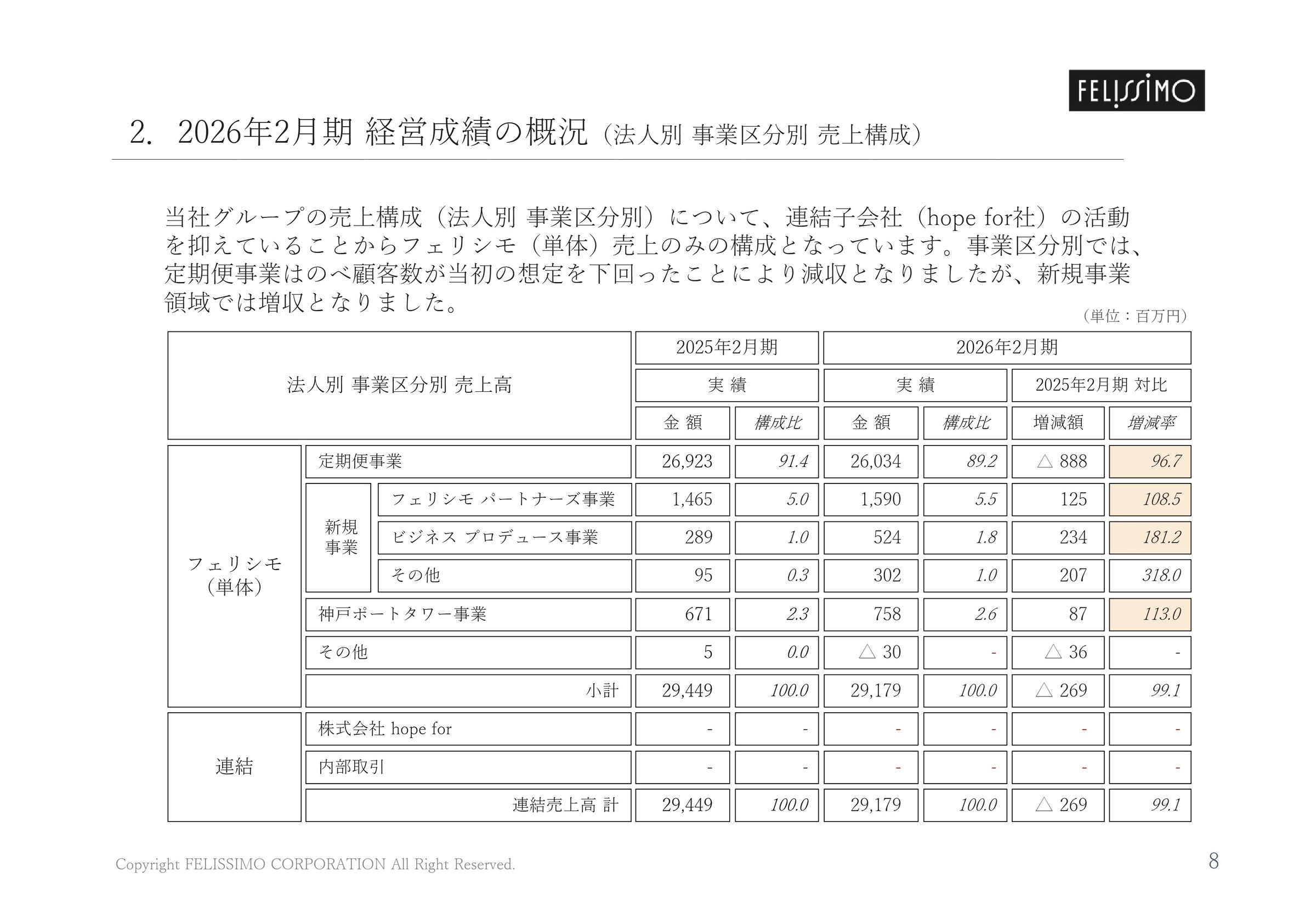 事業区分別売上構成