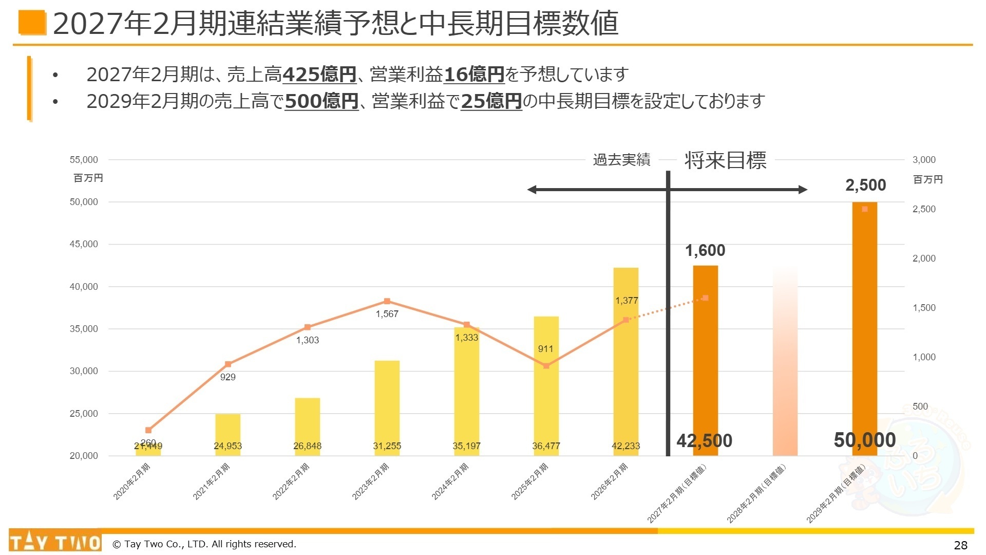 中長期目標数値