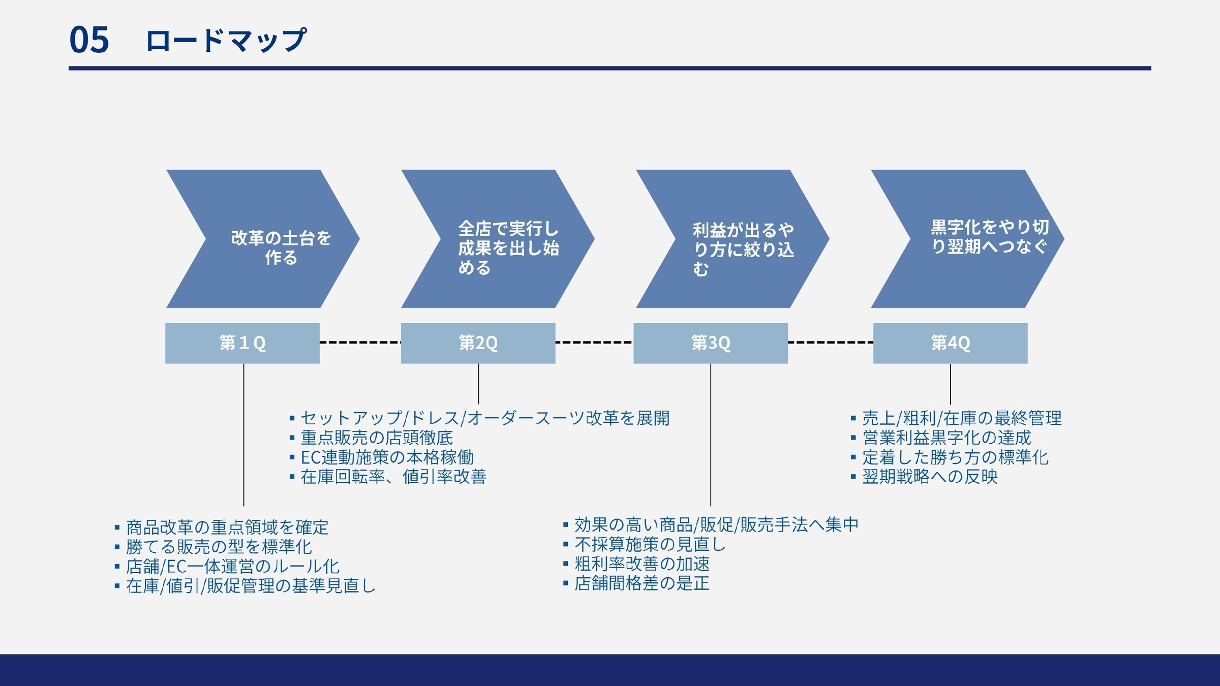 2026年度経営方針 ロードマップ