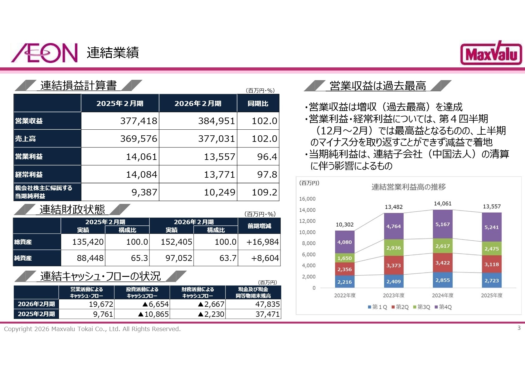 連結業績概要