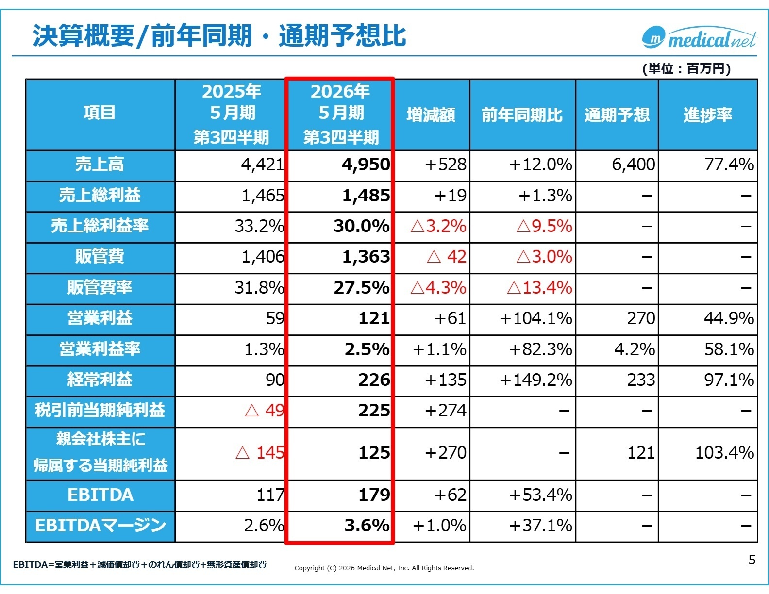 前年同期・通期予想比