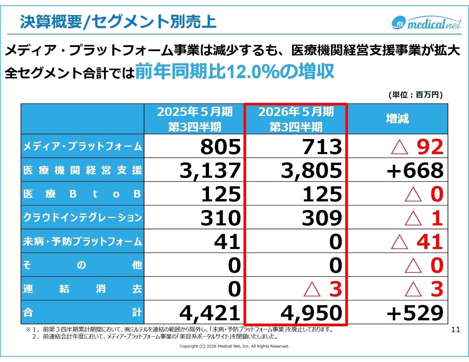 セグメント別売上