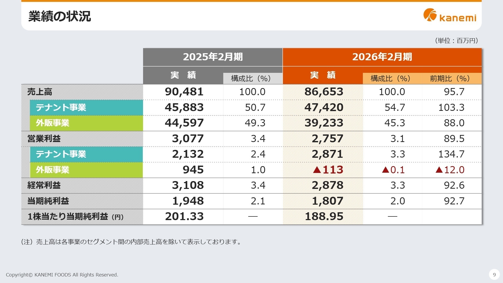 業績の状況