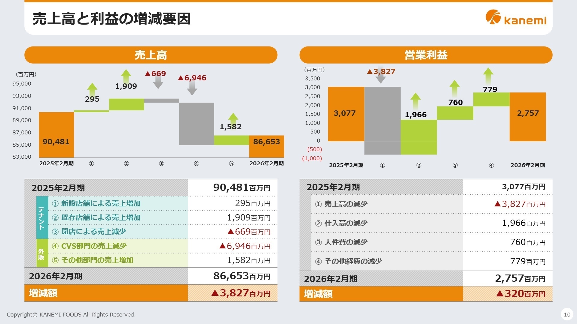 売上高と利益の増減要因