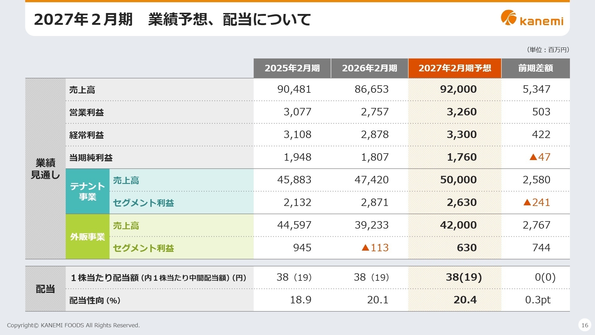 2027年2月期業績予想、配当について