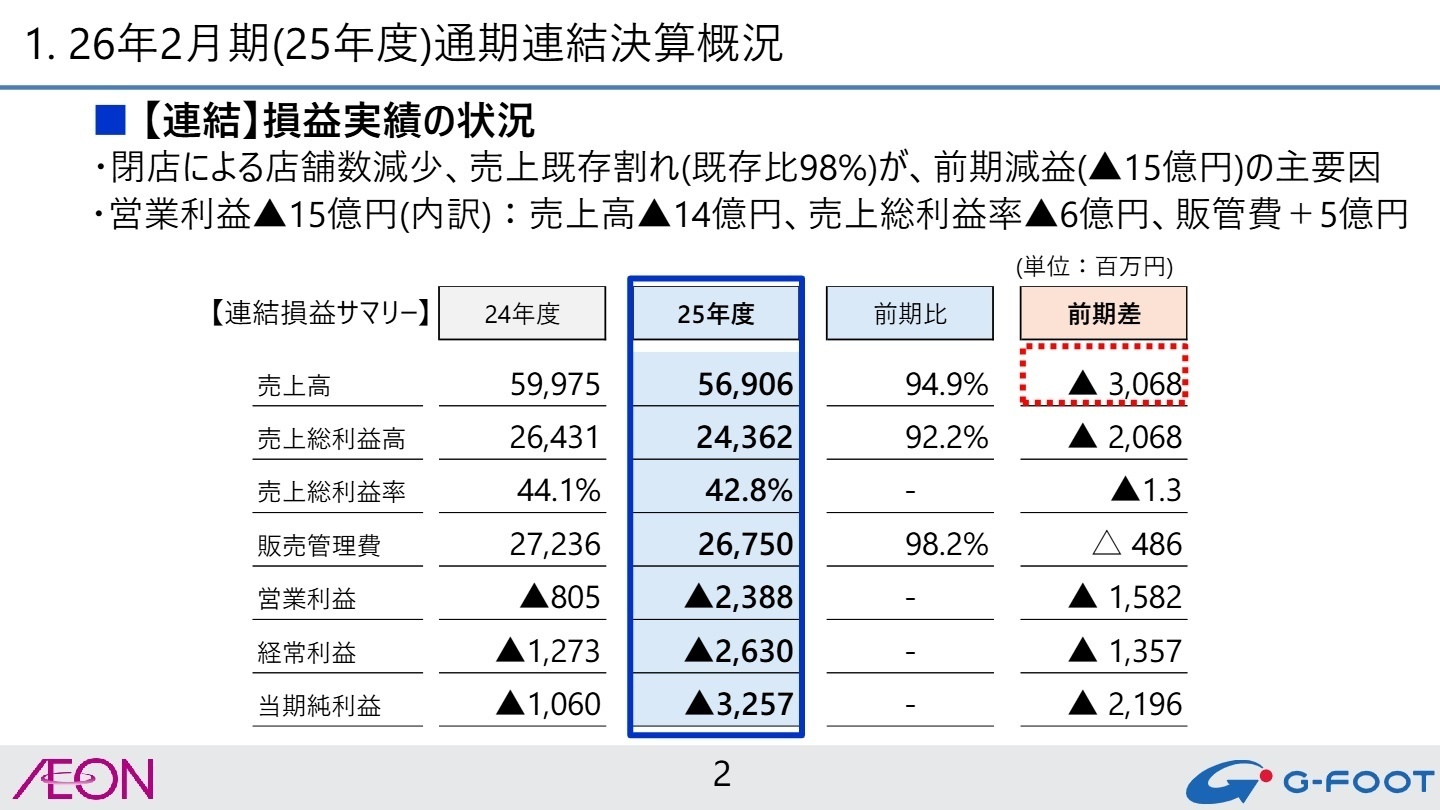 連結損益サマリー