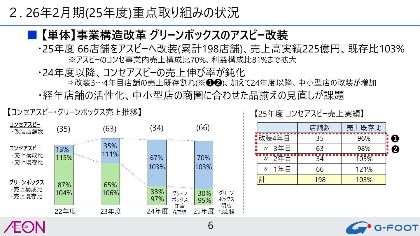 商品カテゴリー別売上と改装推移