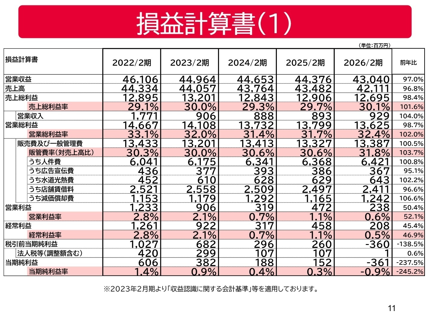 損益計算書(1)