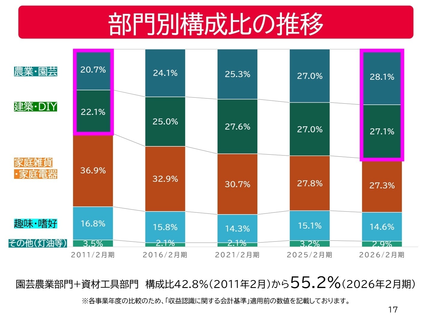 部門別構成比の推移
