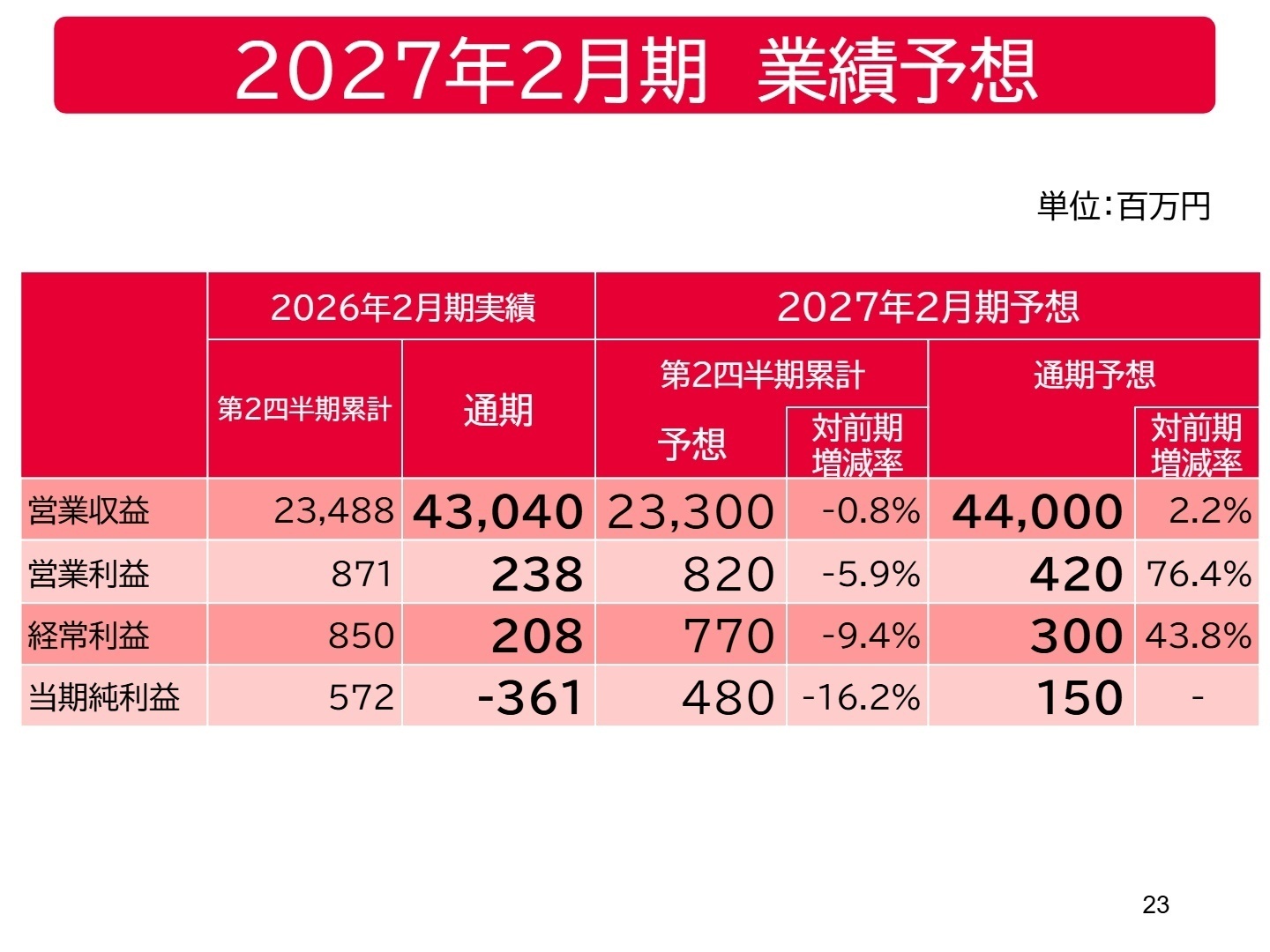 2027年2月期業績予想