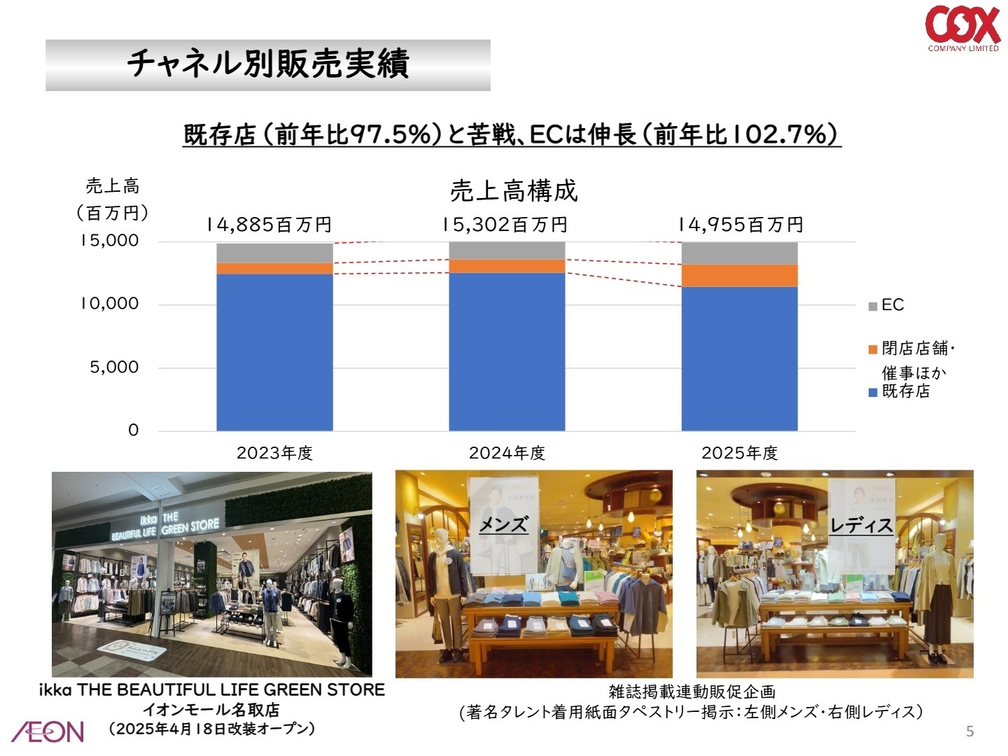 チャネル別販売実績