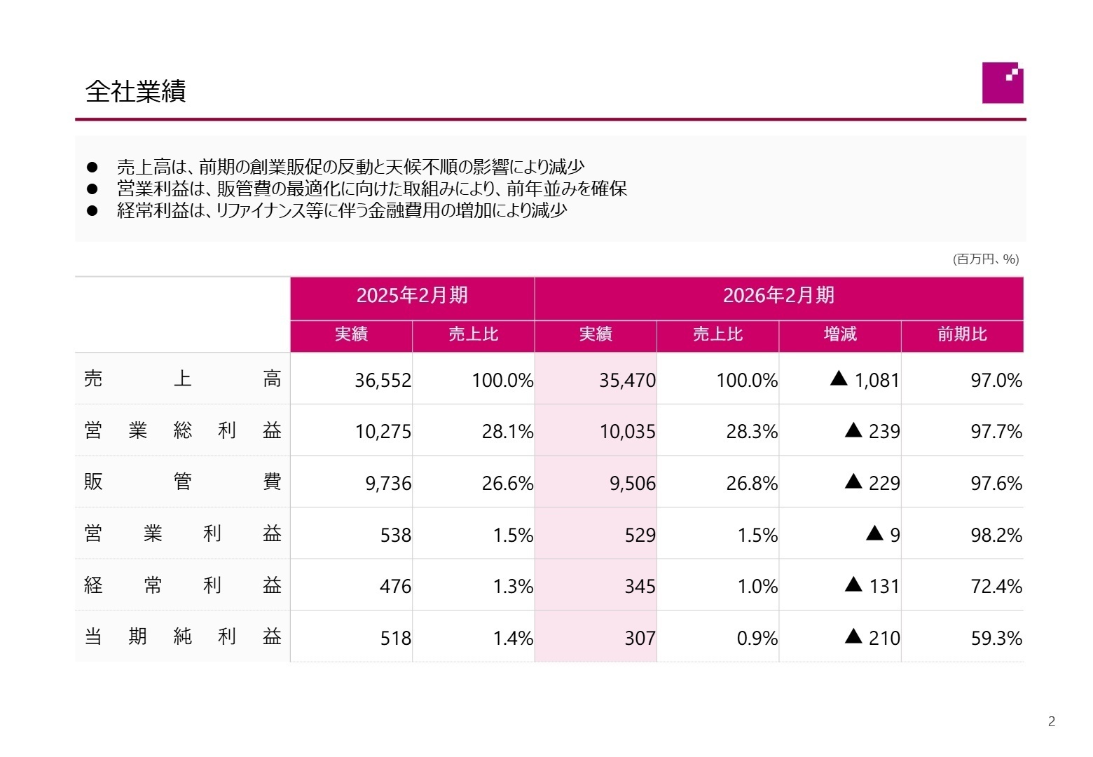 全社業績