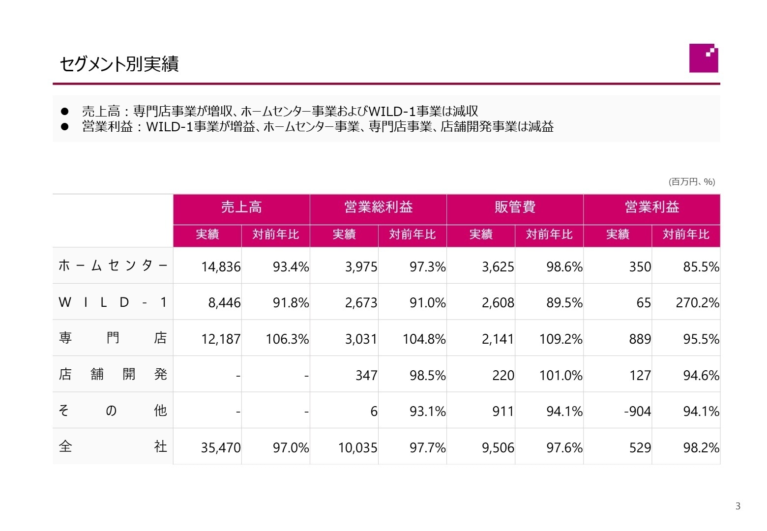 セグメント別実績