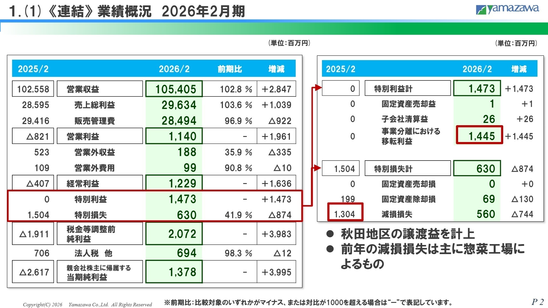 連結業績概況