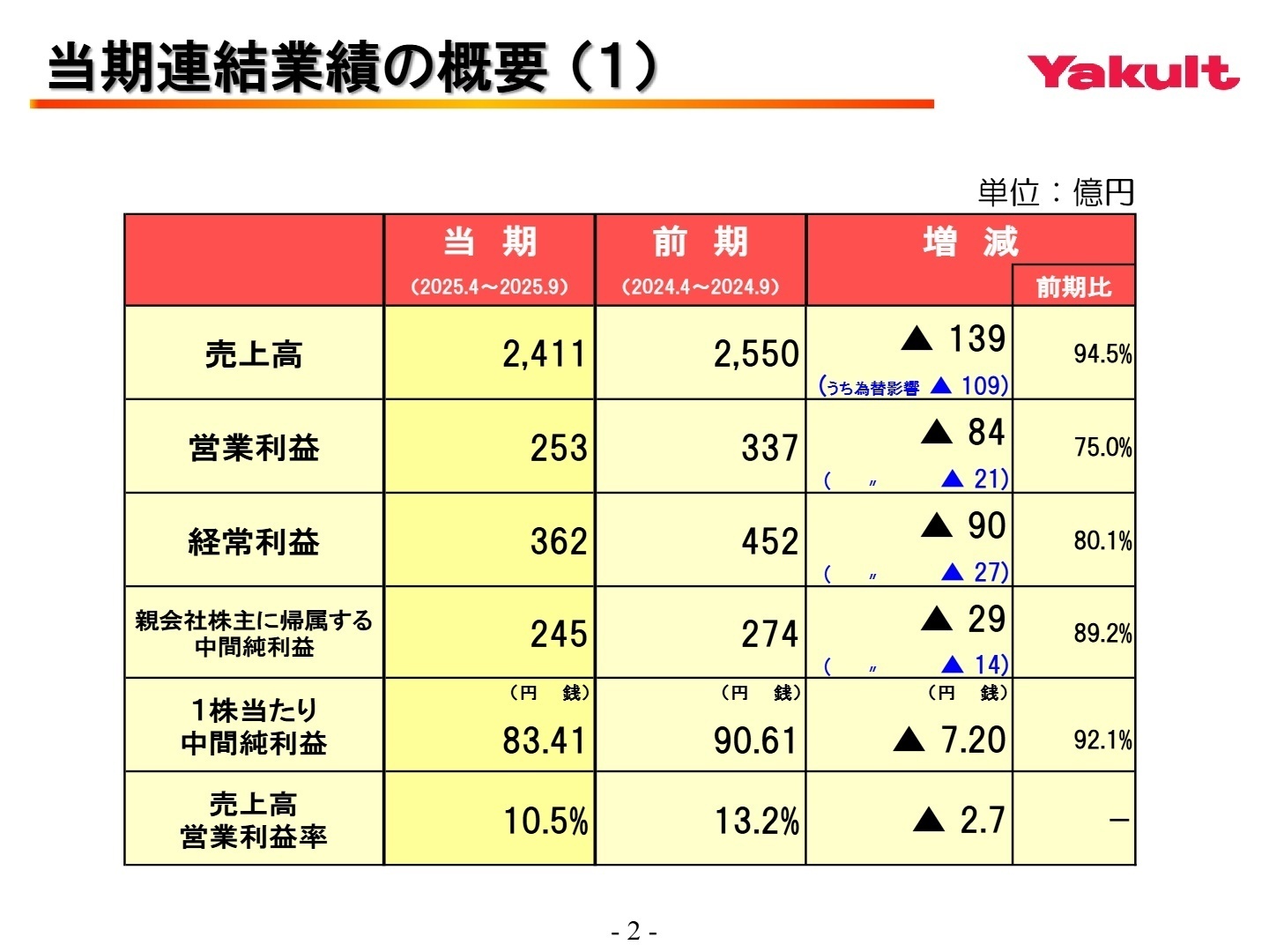 連結業績のポイント