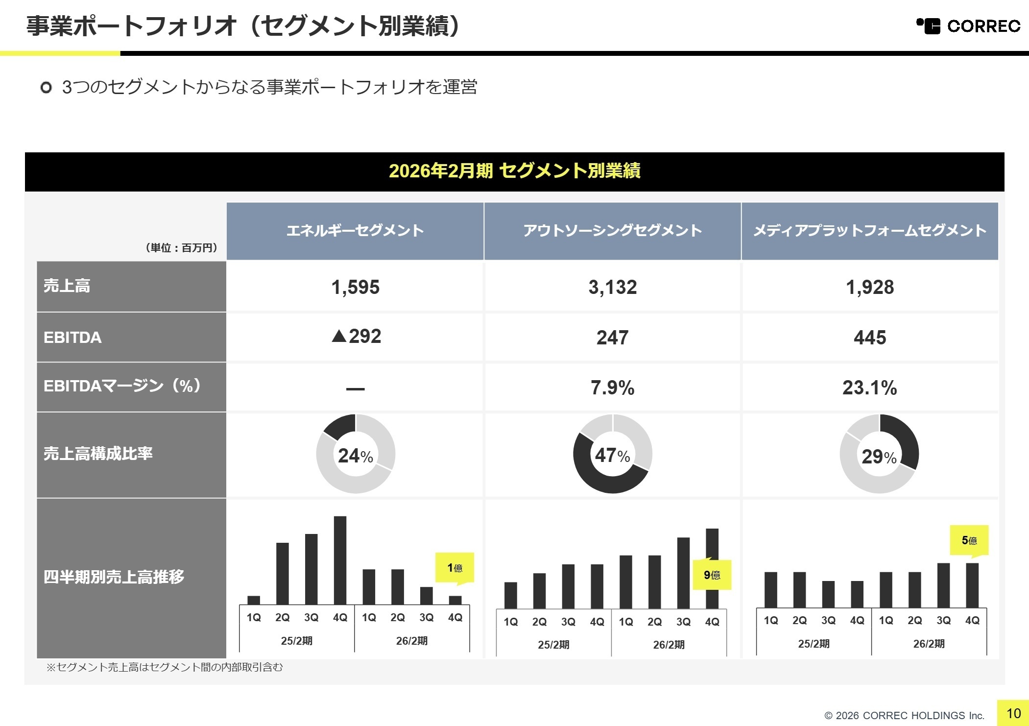 セグメント別業績