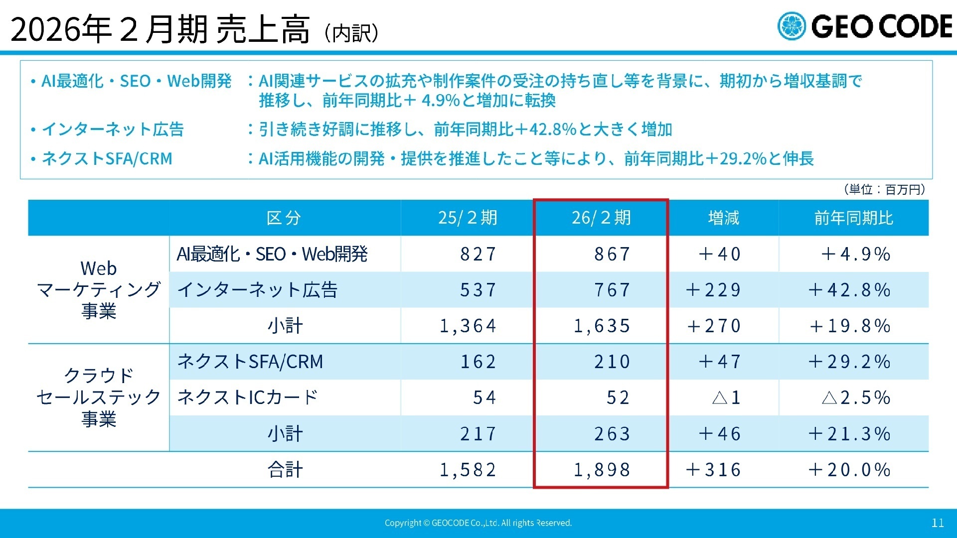 事業別売上高の内訳