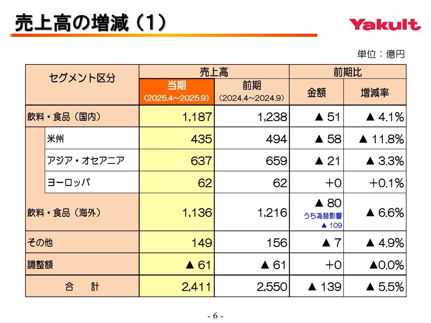 セグメント別売上高の状況
