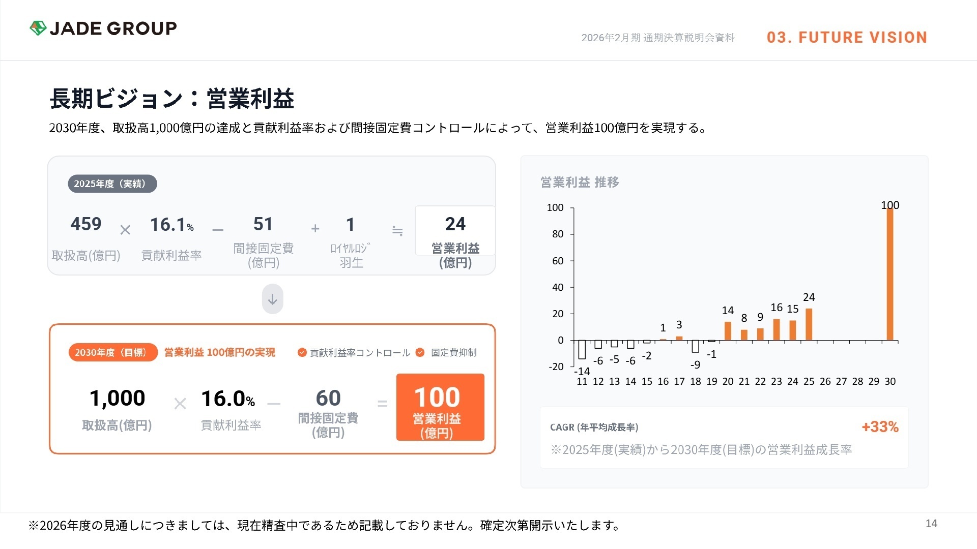 2030年度の利益創出メカニズム