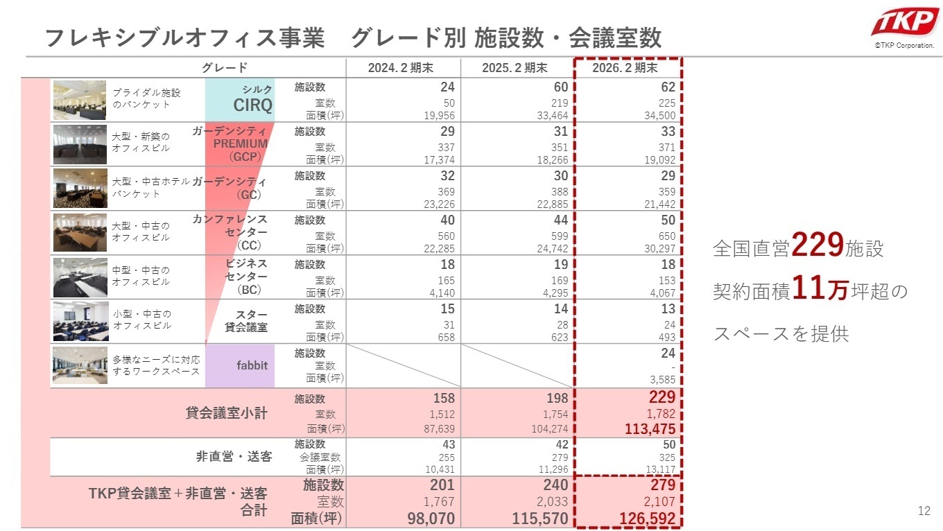 グレード別施設数
