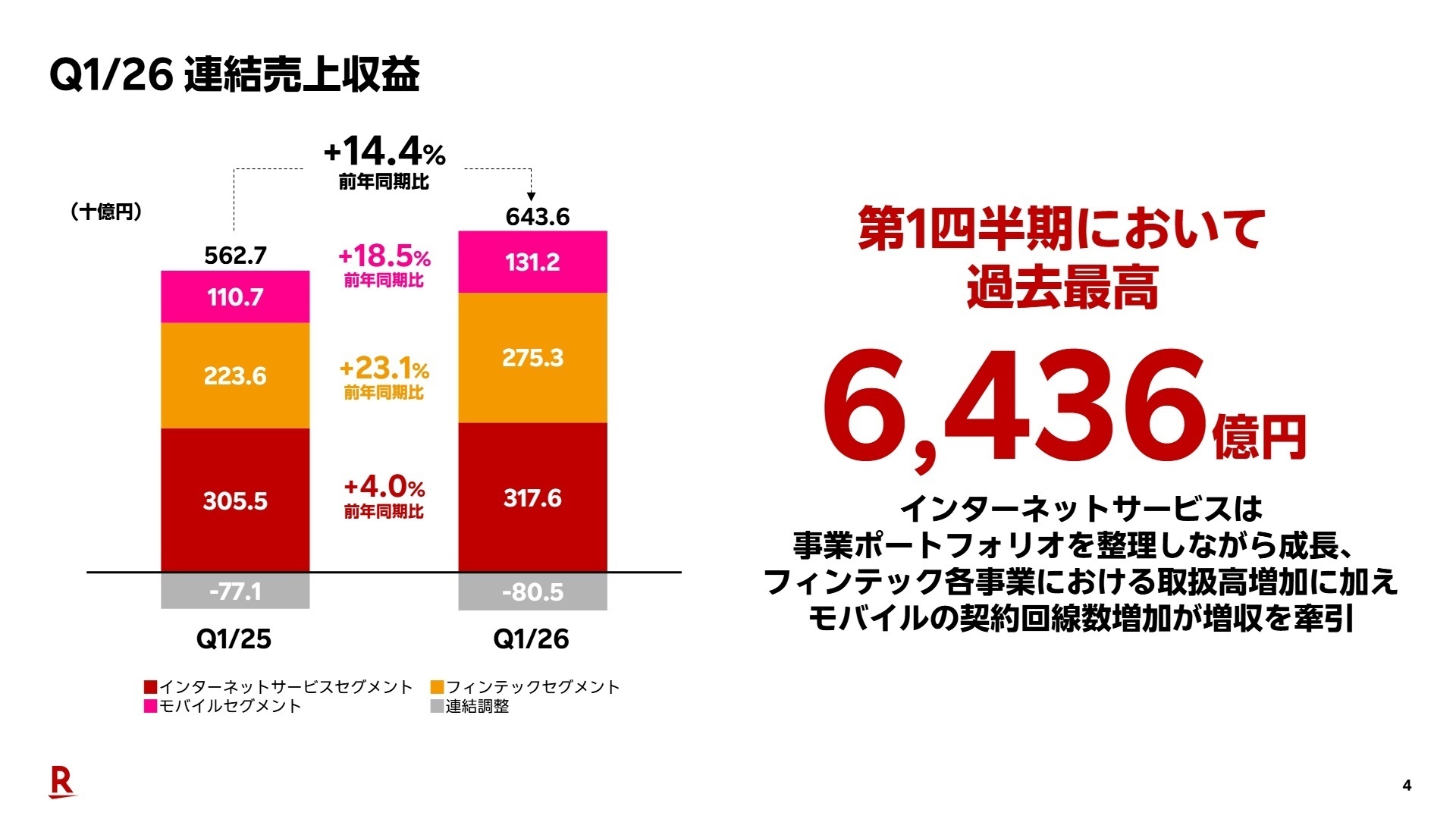連結業績サマリ
