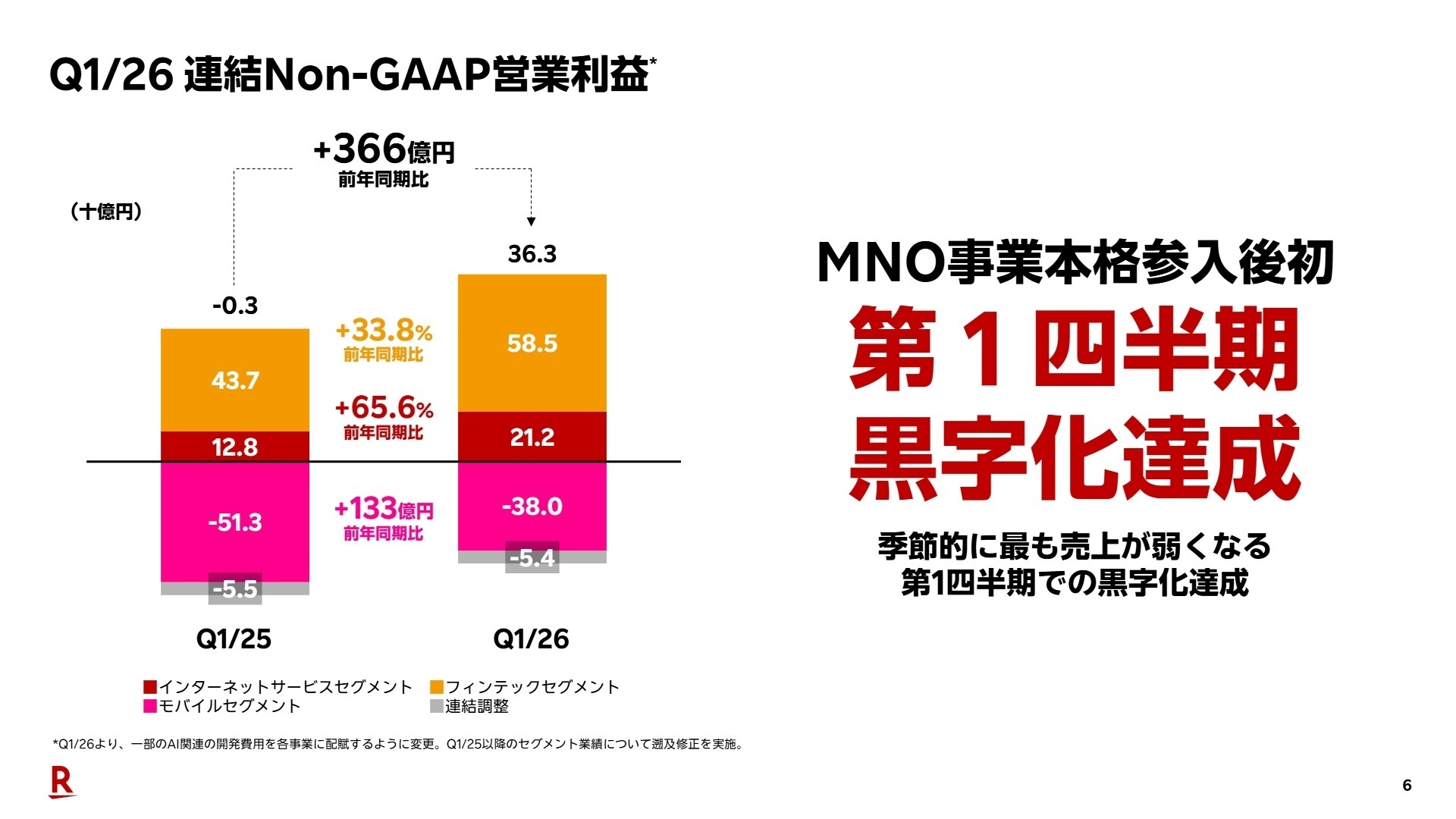 セグメント別利益推移