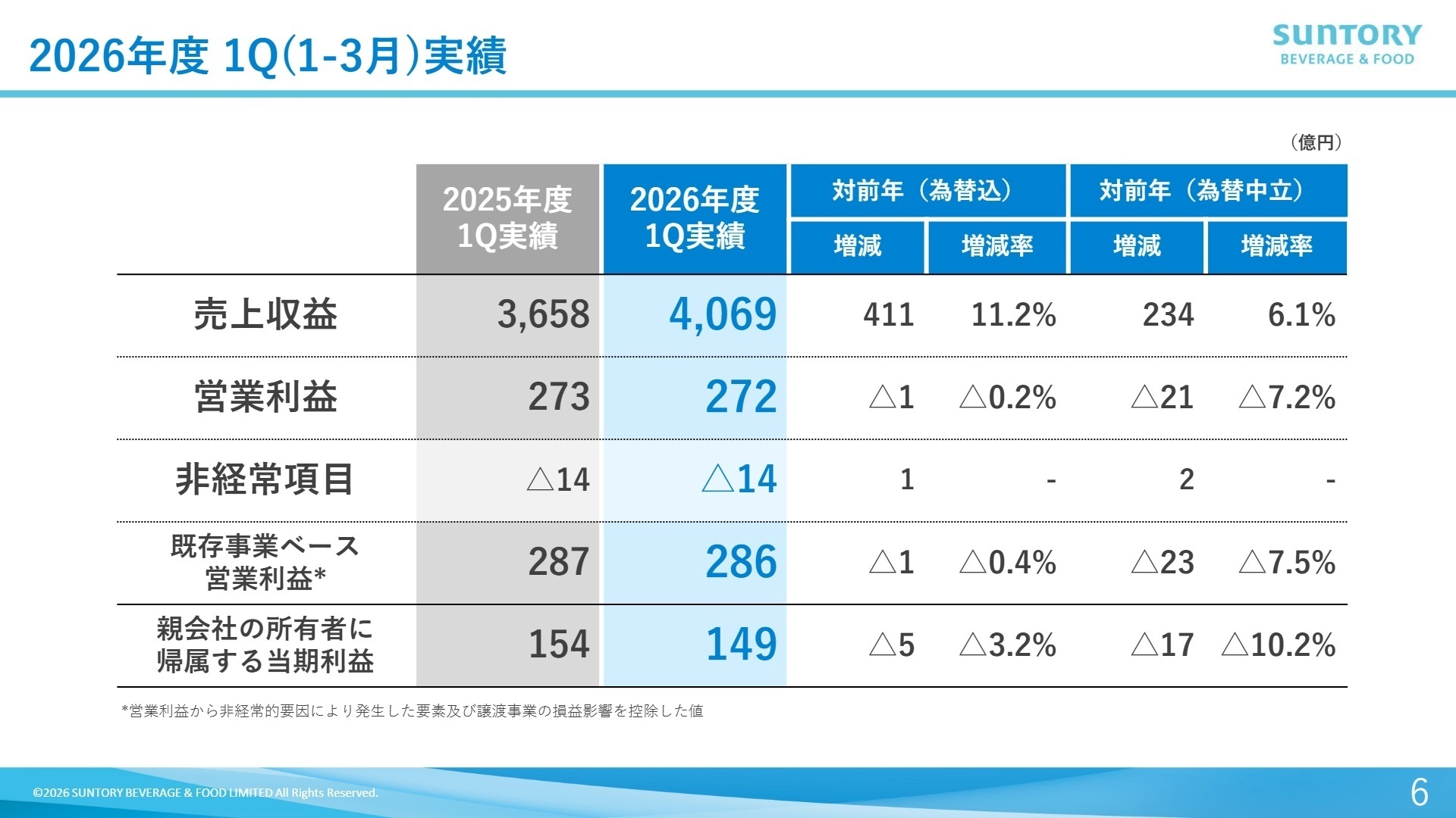 2026年度第1四半期連結実績