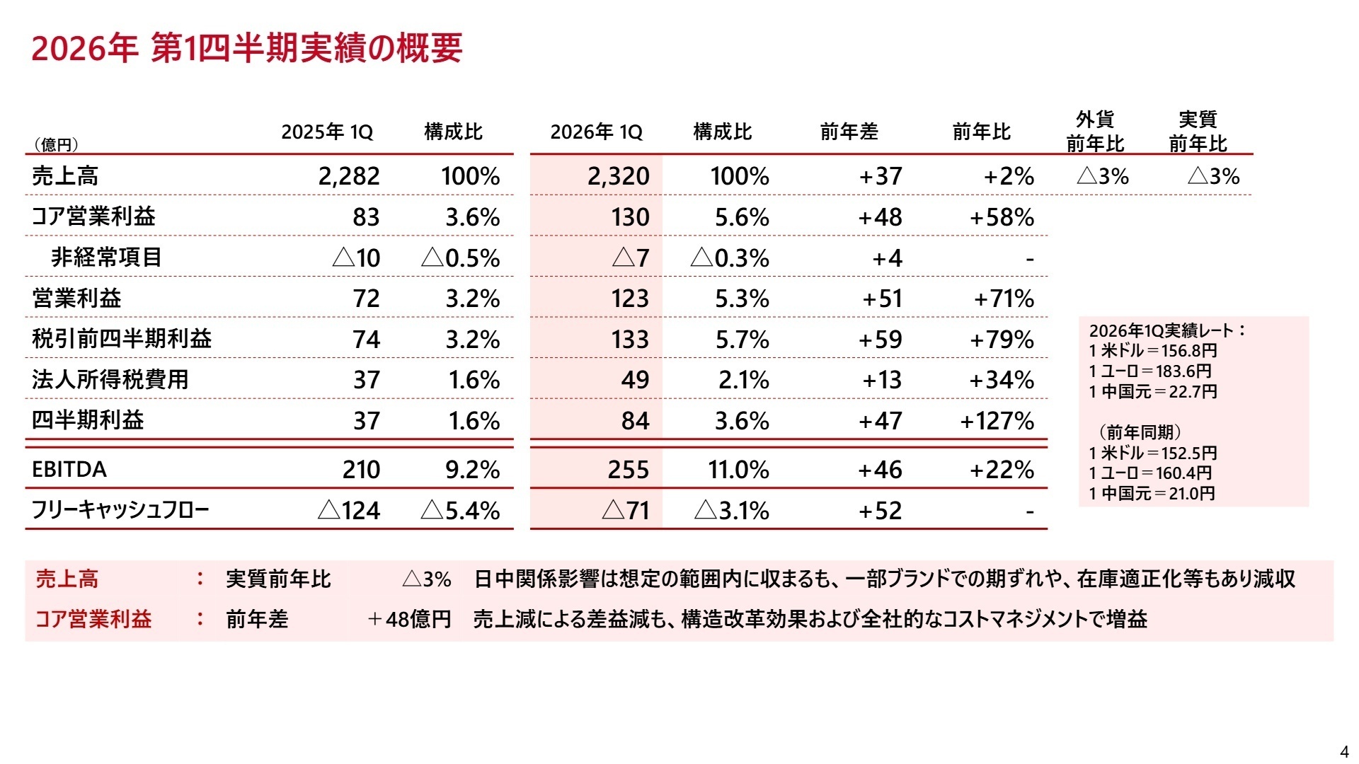 2026年第1四半期実績の概要