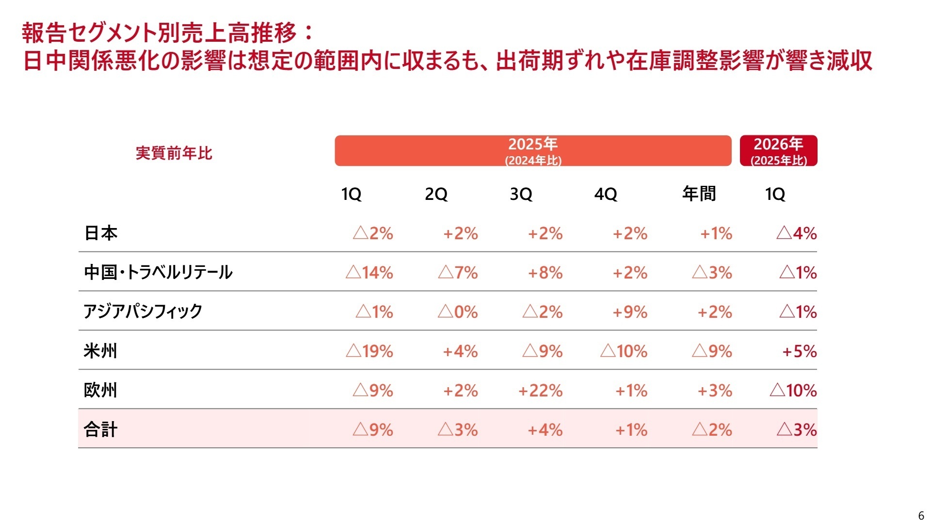 報告セグメント別売上高推移
